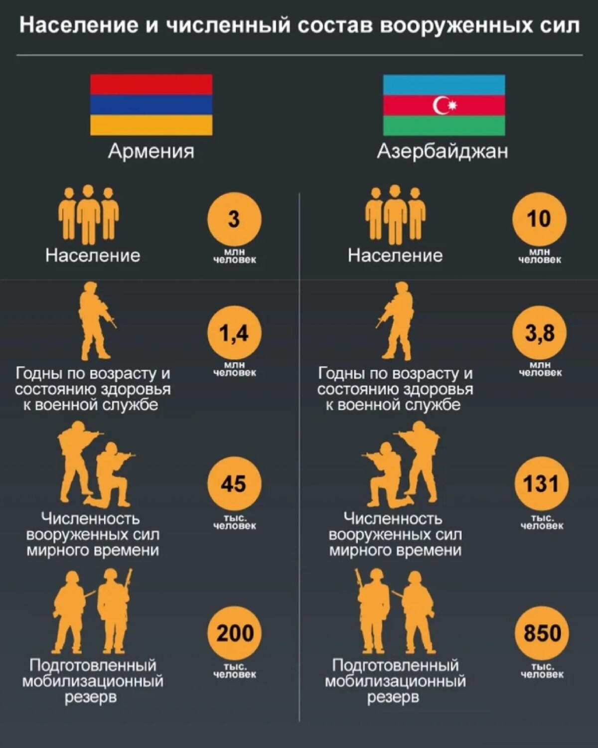Численность армии азербайджана