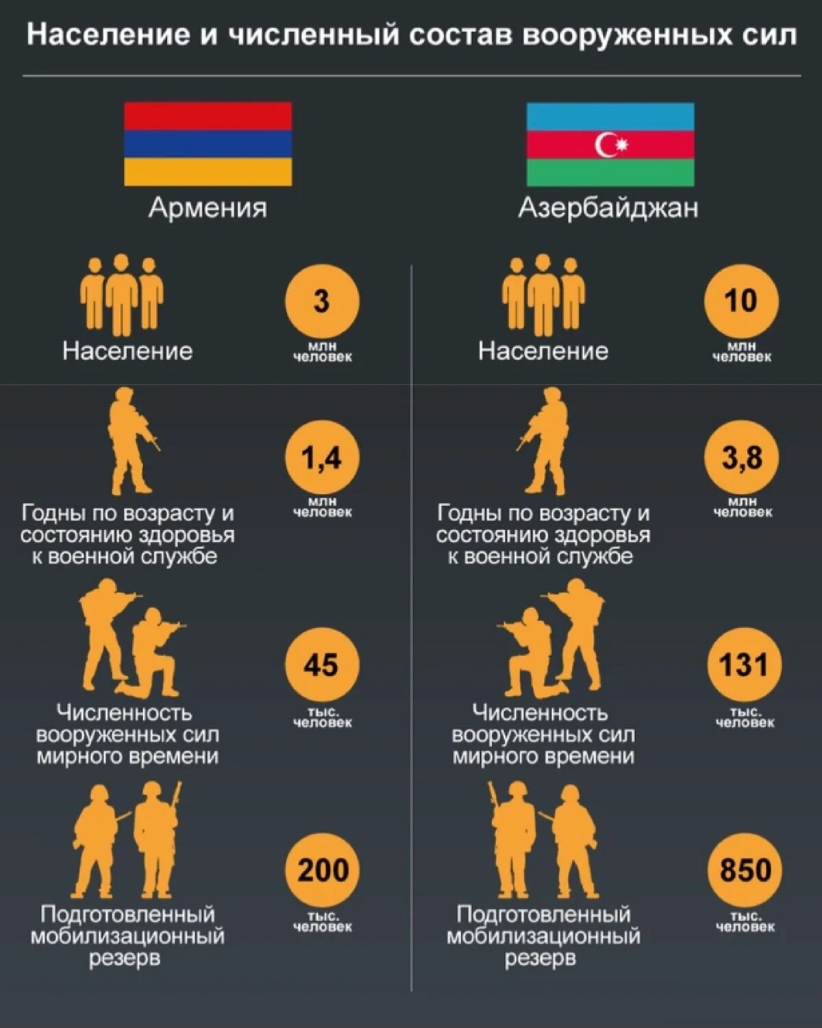 Сколько воин сейчас. Сравнение армии Армении и Азербайджана 2020. Армия Армении численность. Азербайджан численность войск. Соотношение Вооруженных сил Армении и Азербайджана.