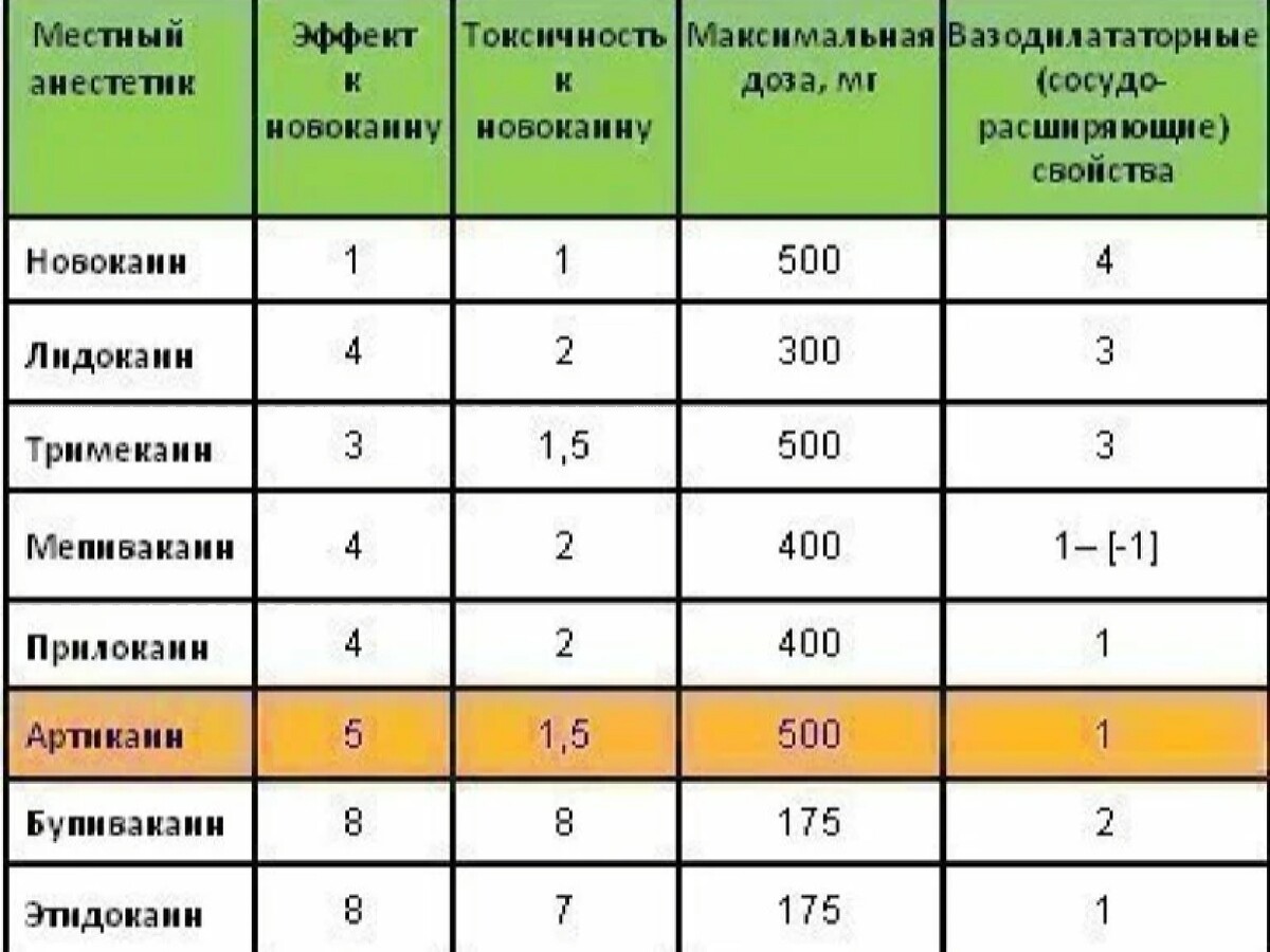 Через сколько часов действует. Дозы местных анестетиков в стоматологии. Максимальные дозы анестетиков в стоматологии. Местные анестетики препараты таблица. Препараты анестезии в стоматологии список.