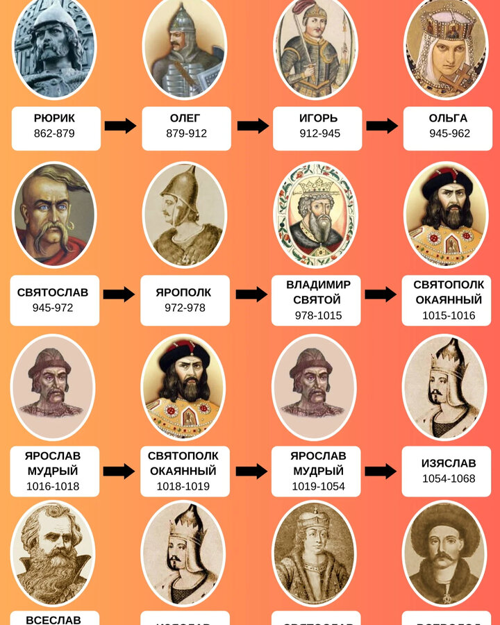 История правители. Правители Руси. Монархи древней Руси. Правители от древней Руси. Привители в древне Руси.