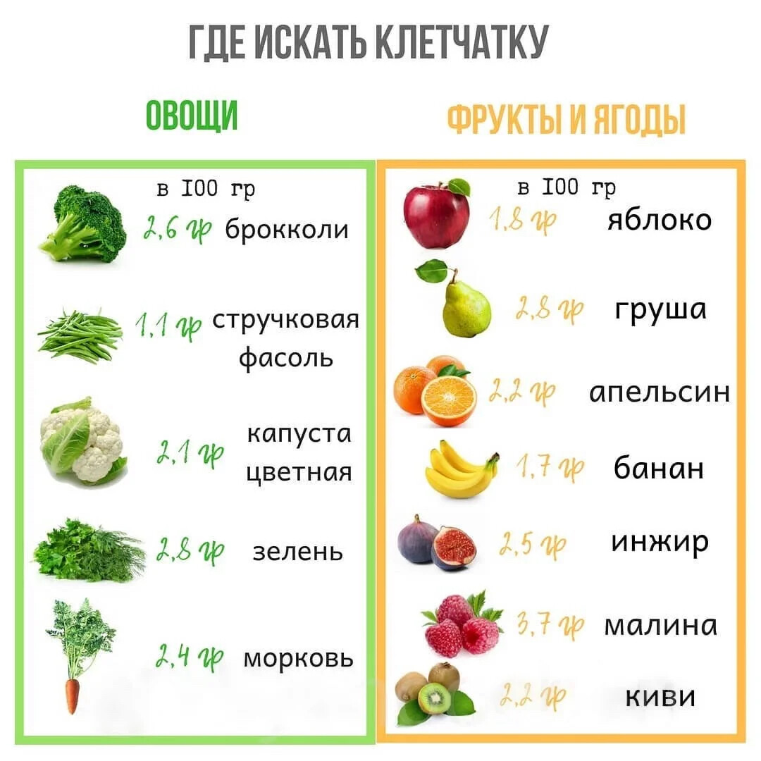 Овощей и фруктов, содержащих клетчатку