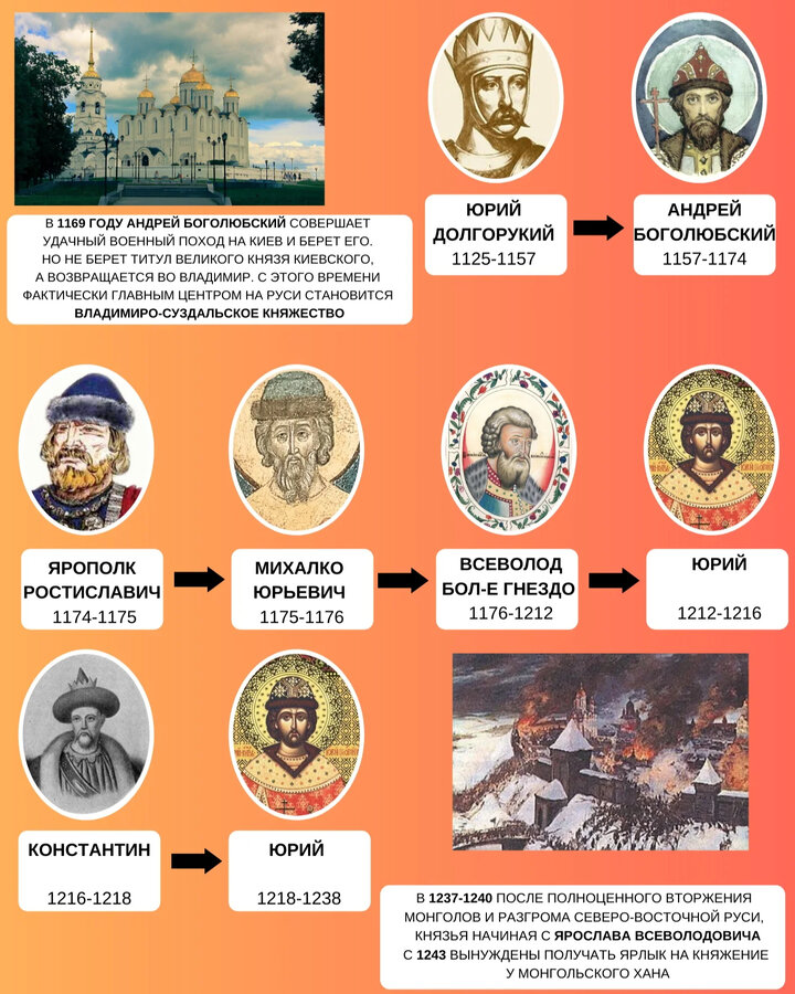 Все правители для огэ по истории. Правители Руси. Правители в Питере.