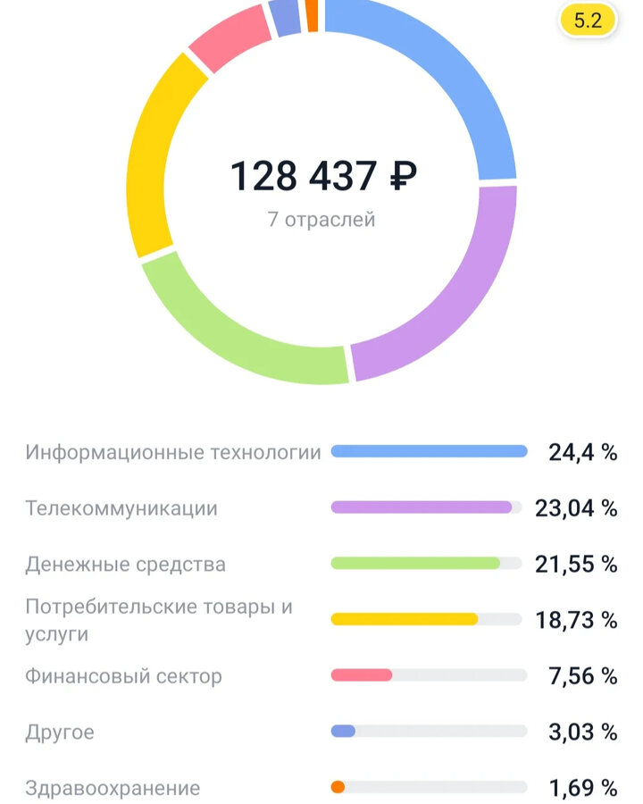 Тинькофф инвестиции 2023. Инвестиционный портфель тинькофф инвестиции. Тинькофф инвестиции Аналитика. Аналитика портфеля тинькофф. Аналитика портфеля инвестиции.