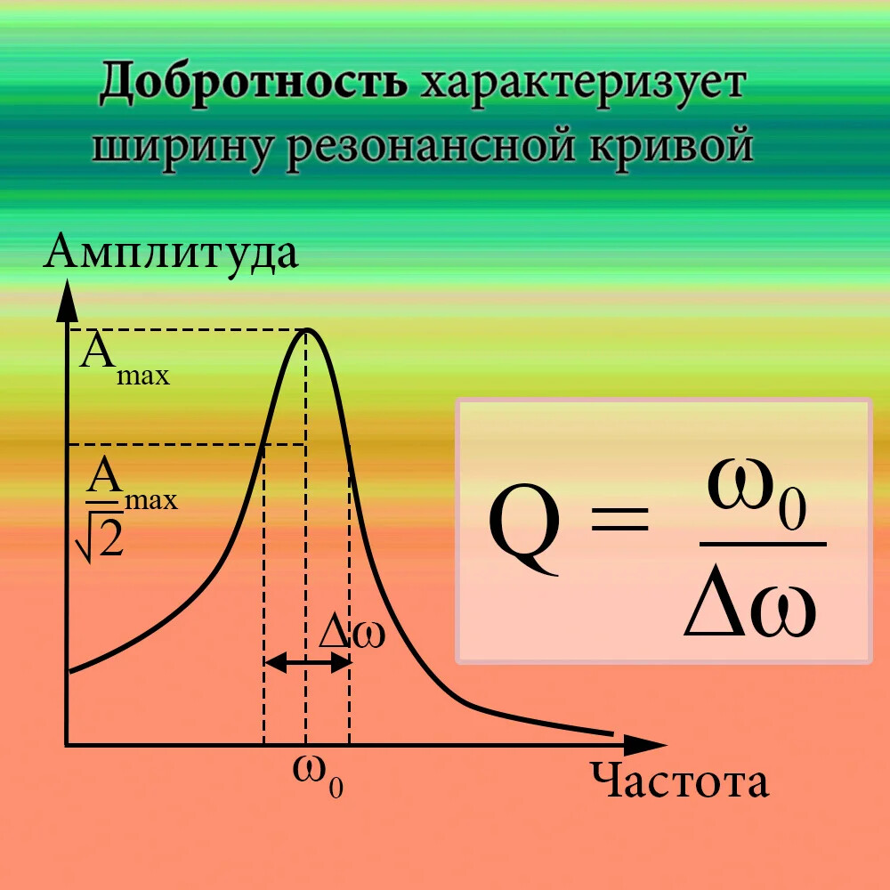 Добротность q. Добротность колебательного контура формула. Добротность в механических колебаниях. Резонанс резонансная кривая. Добротность колебательной системы определяется формулой:.