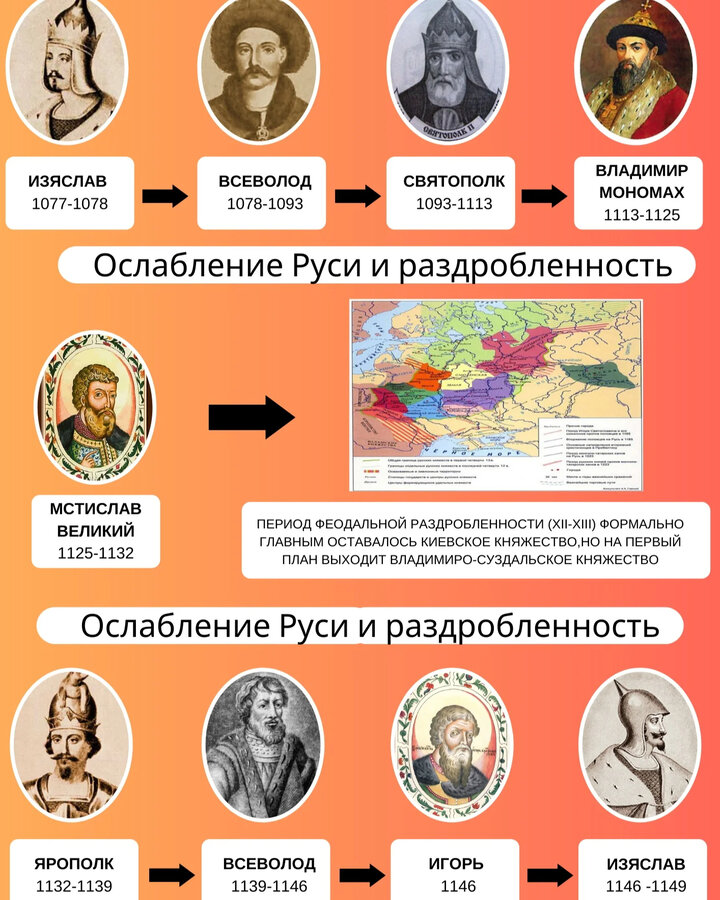 Все правители. Правители российского государства. История правители. Все правители древней Руси.