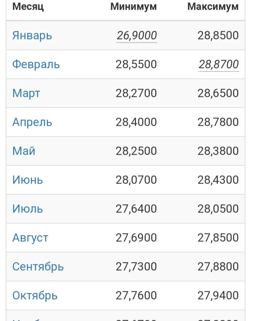 Курс доллара на месяц 2023. Курс доллара в 1998 году. Курс доллара с 2000 по 1998. Курс доллара с 1998 по 2020. Курс доллара по годам с 1998.