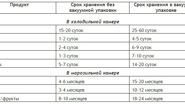 Хранение продуктов в вакууме. Мясо в вакуумной упаковке срок хранения. Срок хранения мяса в вакуумной упаковке. Мясо в вакуумной упаковке срок хранения. Мясо в вакуумной упаковке срок хранения.