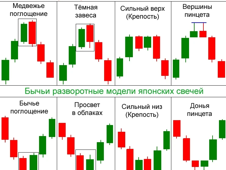 Схемы графиков в трейдинге