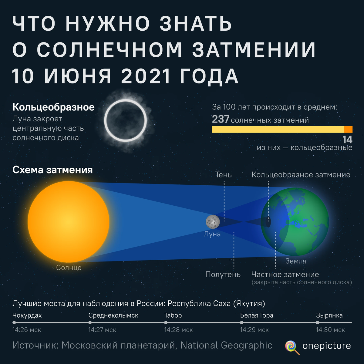 Полутеневое затмение луны схема. Что изображено на луне. Полутеневое лунное затмение схема. Схема солнечного и лунного затмения. Луна после образования.