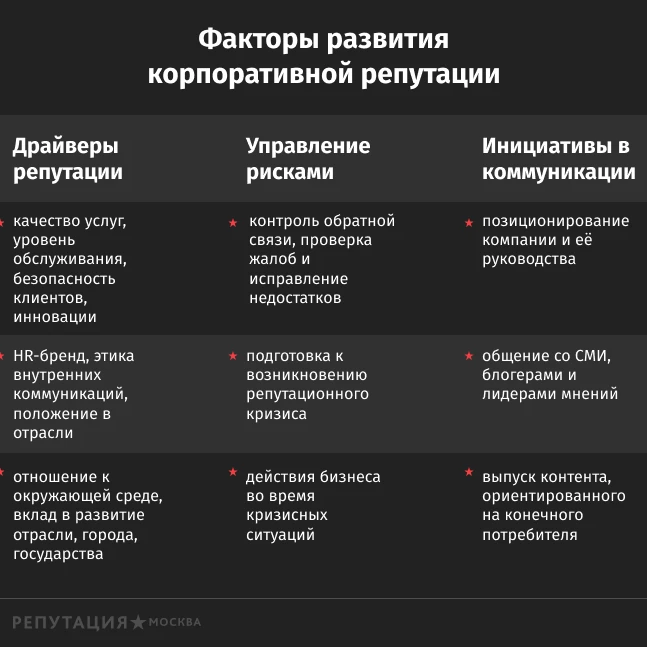 способ формирования репутации организации. факторы формирования деловой репутации. фазы формирования репутации. факторы репутации компании. задачи репутационного менеджмента.