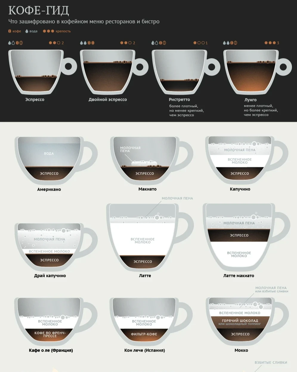 Отличие Cappuccino от Latte Macchiato. Латте капучино американо отличия. Отличия кофе латте капучино американо. Капучино латте мокко макиато.