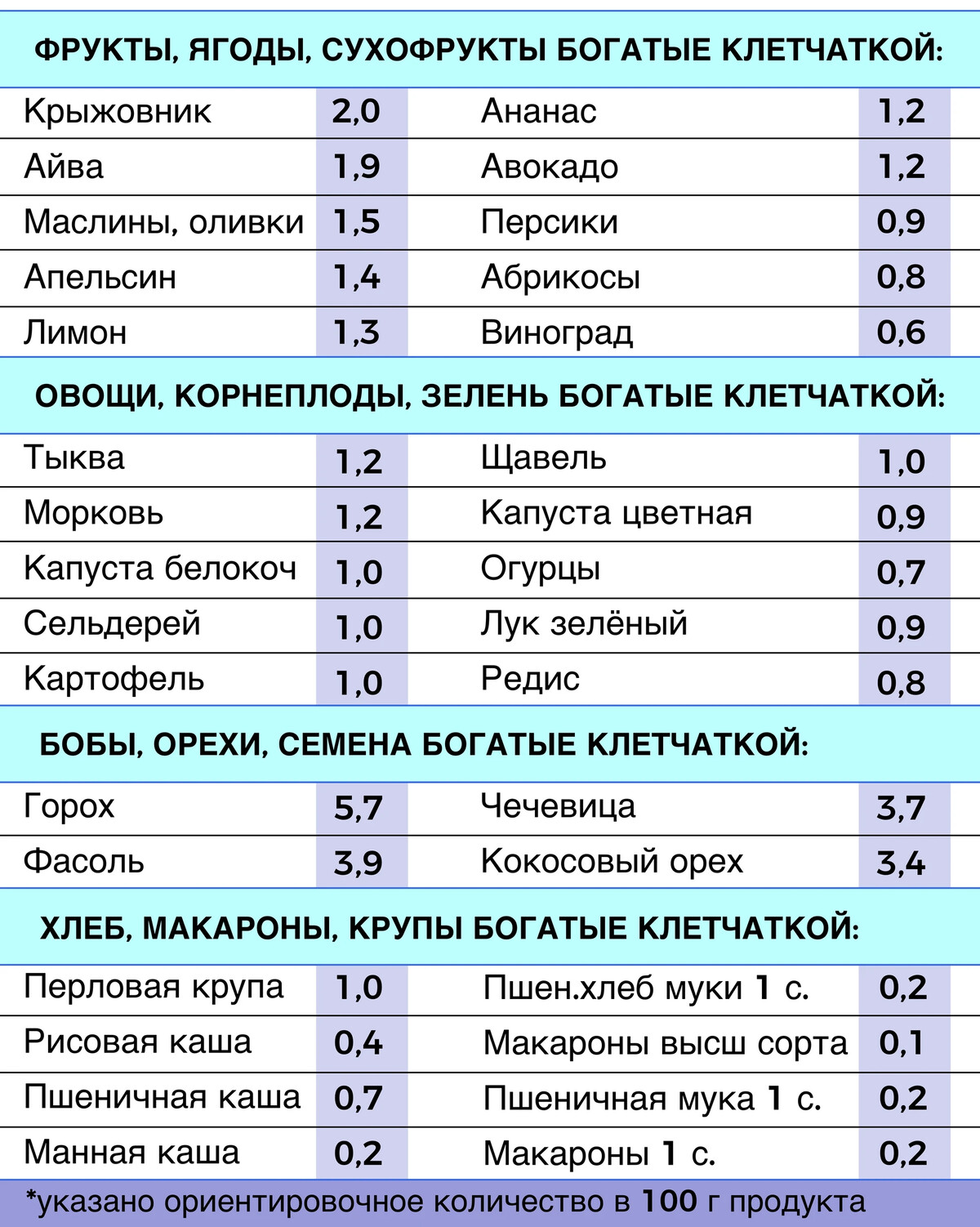 Каши с низким содержанием клетчатки