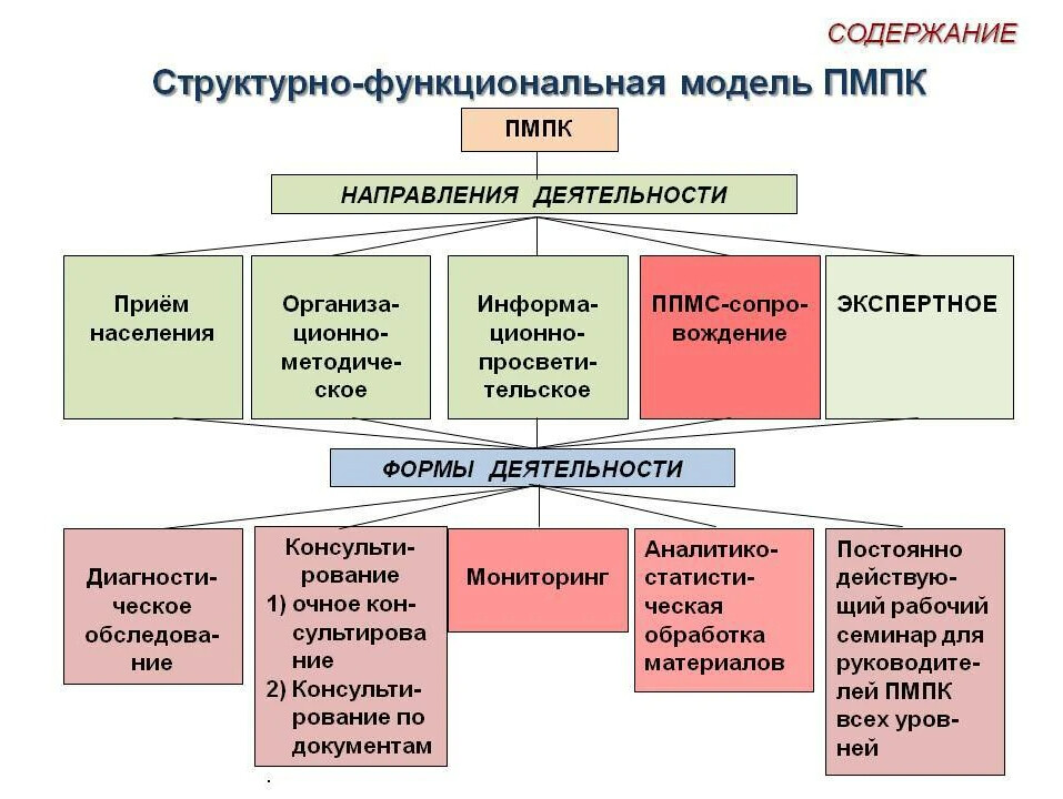 Направления и содержание работы пмпк схема