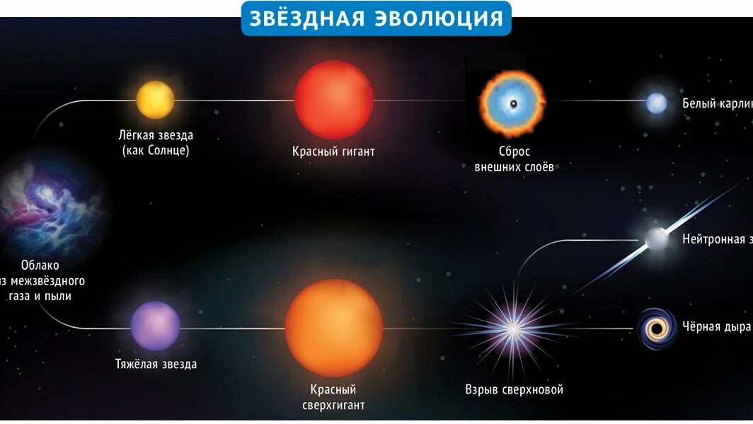 Схема основные стадии эволюции солнца