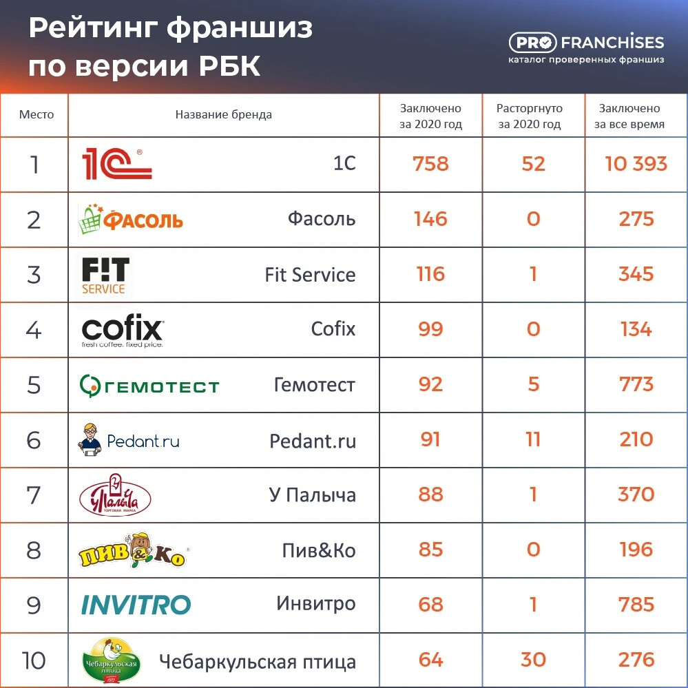 Франшиза список недорогих. Самые популярные франшизы. Список лучших франшиз. Топ 10 франшиз. Рейтинг франшиз 2020.