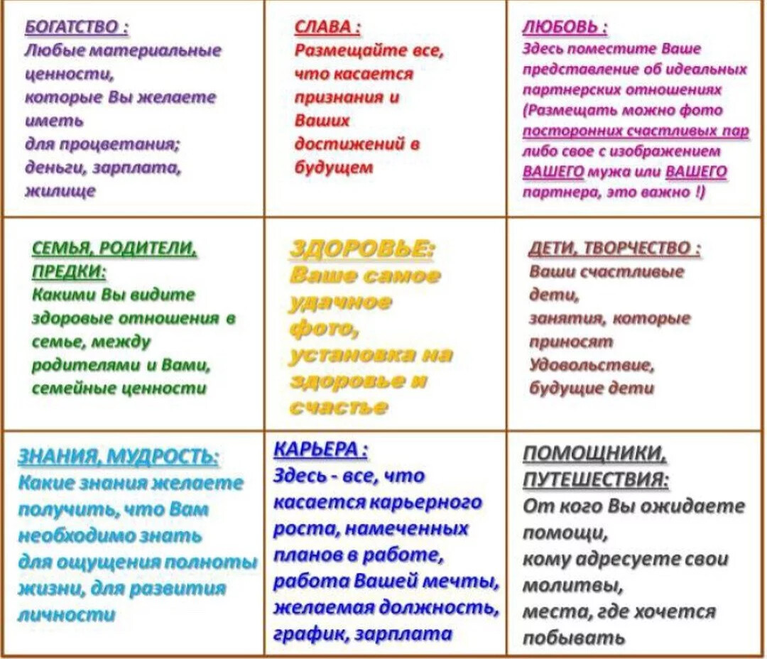 Образец желаний. Карта Багуа по фен шуй карта желаний. Карта желаний фэн шуй. Карта желаний цвета секторов по фен-шуй. Сектора карты желаний по фен шуй.