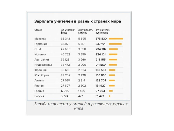 Зарплата учителей с 1 октября. Средняя зарплата учителя. Зарплата учителя в разных странах.