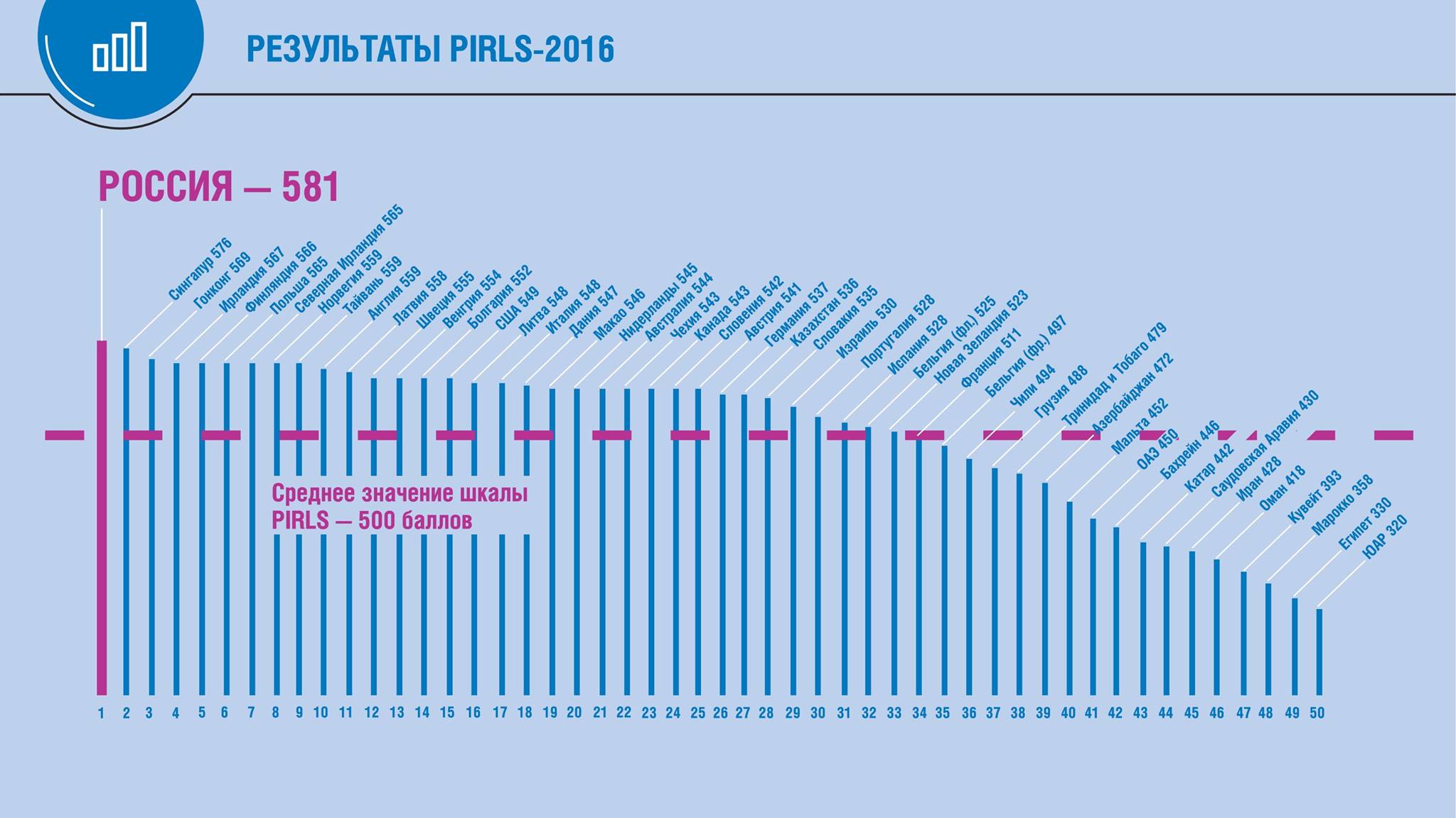 Российский результат. Результаты PIRLS-2016. Результаты ПИРЛС 2016 Россия. PIRLS В России. PIRLS Результаты исследования.